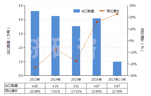 2013-2017年3月中國其他僅含氟和氯的甲烷、乙烷及丙烷的鹵化衍生物(HS29037910)出口量及增速統(tǒng)計(jì)